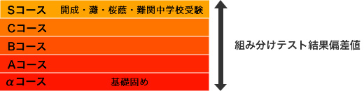 組み分けテスト結果偏差値